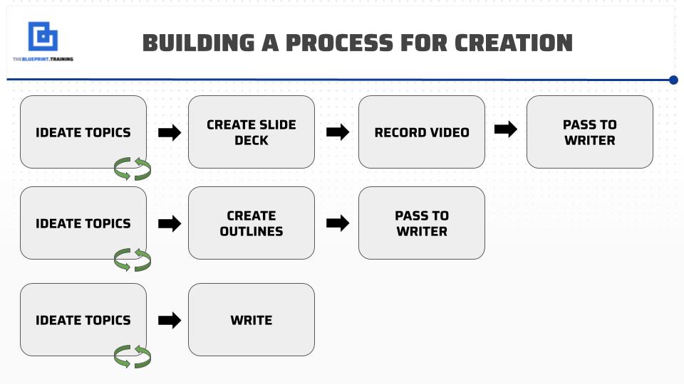 cotent creation process